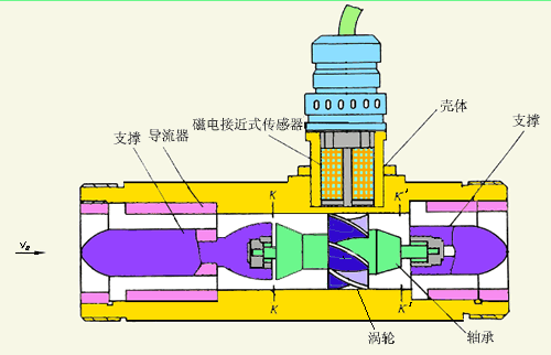 涡轮液体流量计工作原理图